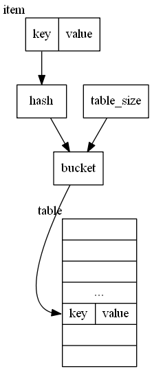 hash-table-basic