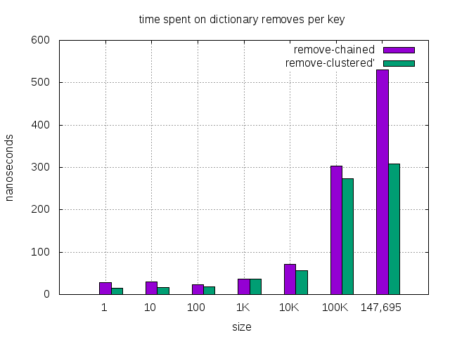 removes-time-by-size.png
